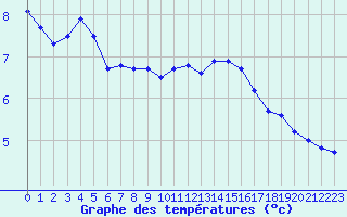 Courbe de tempratures pour Bourg-Saint-Maurice (73)