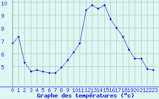 Courbe de tempratures pour Naluns / Schlivera