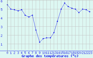 Courbe de tempratures pour Cap de la Hve (76)