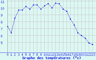 Courbe de tempratures pour Clermont-Ferrand (63)