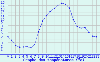 Courbe de tempratures pour Gsgen