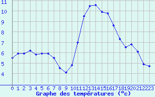 Courbe de tempratures pour Le Bourget (93)