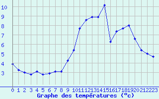 Courbe de tempratures pour Bulson (08)