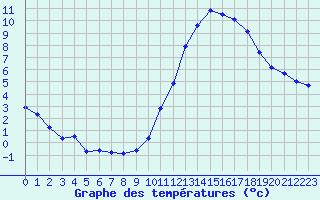 Courbe de tempratures pour Dax (40)