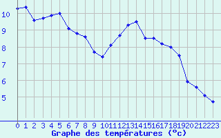 Courbe de tempratures pour Rennes (35)