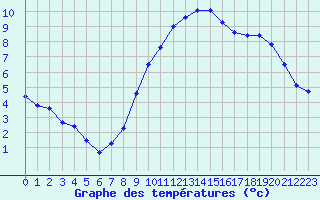 Courbe de tempratures pour Luxeuil (70)