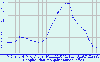 Courbe de tempratures pour Montredon des Corbires (11)