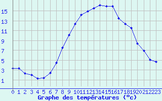 Courbe de tempratures pour Chur-Ems
