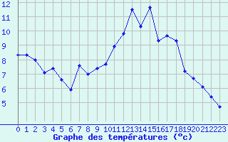 Courbe de tempratures pour Le Talut - Belle-Ile (56)