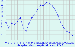 Courbe de tempratures pour Saint-Hubert (Be)