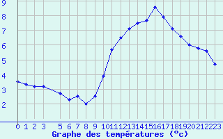 Courbe de tempratures pour Marignane (13)