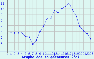 Courbe de tempratures pour Niort (79)