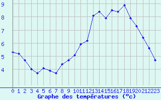 Courbe de tempratures pour Saint-Amans (48)