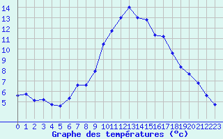 Courbe de tempratures pour Geisenheim