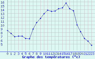 Courbe de tempratures pour Offenbach Wetterpar