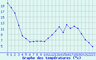 Courbe de tempratures pour Saint-Etienne (42)