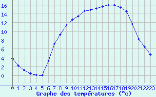 Courbe de tempratures pour Rostherne No 2