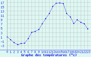 Courbe de tempratures pour Saint-Girons (09)