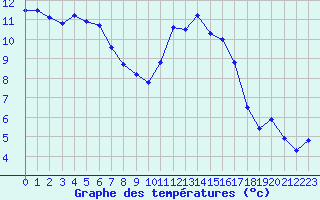 Courbe de tempratures pour Saint-Brieuc (22)