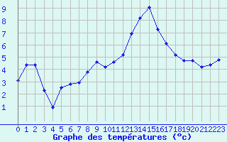 Courbe de tempratures pour Chteaudun (28)