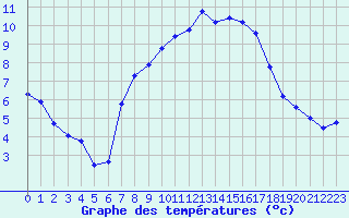 Courbe de tempratures pour Wunsiedel Schonbrun