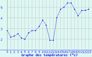 Courbe de tempratures pour Fair Isle