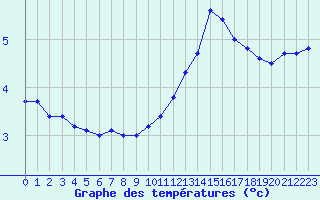 Courbe de tempratures pour Corny-sur-Moselle (57)