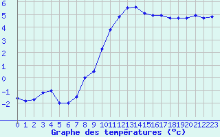 Courbe de tempratures pour Buzenol (Be)