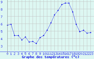 Courbe de tempratures pour Miribel-les-Echelles (38)