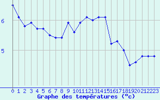 Courbe de tempratures pour Albi (81)