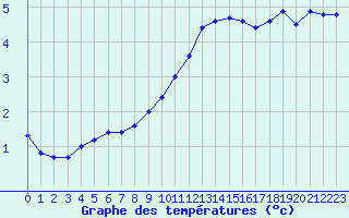 Courbe de tempratures pour Offenbach Wetterpar