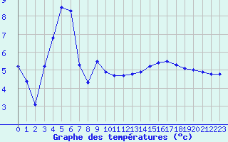 Courbe de tempratures pour la bouée 62139