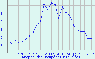 Courbe de tempratures pour Ummendorf