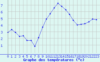 Courbe de tempratures pour Engins (38)