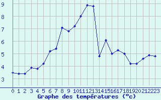 Courbe de tempratures pour Gera-Leumnitz