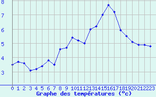 Courbe de tempratures pour Corvatsch