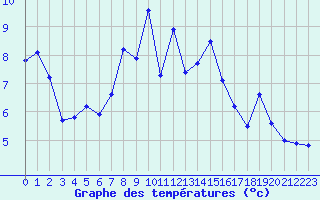 Courbe de tempratures pour Soederarm