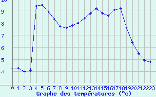 Courbe de tempratures pour Gumpoldskirchen