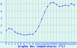 Courbe de tempratures pour Millau (12)