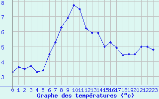 Courbe de tempratures pour Mallersdorf-Pfaffenb