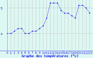 Courbe de tempratures pour Dijon / Longvic (21)
