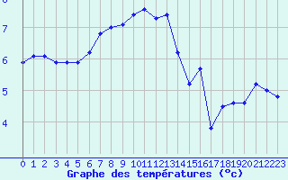 Courbe de tempratures pour Maseskar