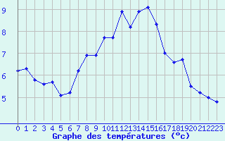 Courbe de tempratures pour Milford Haven