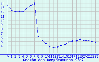 Courbe de tempratures pour La Fretaz (Sw)