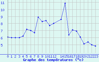 Courbe de tempratures pour Kjobli I Snasa