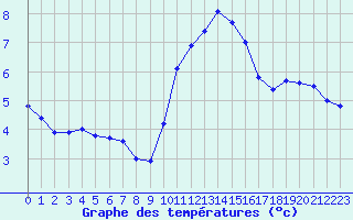 Courbe de tempratures pour Cherbourg (50)