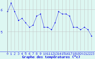 Courbe de tempratures pour Engelberg