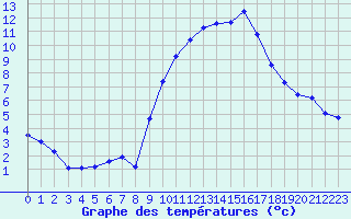 Courbe de tempratures pour Le Luc - Cannet des Maures (83)