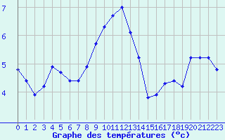 Courbe de tempratures pour Epinal (88)