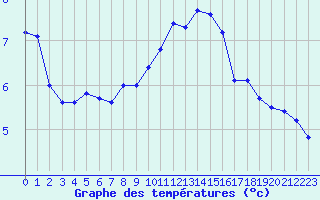 Courbe de tempratures pour Strasbourg (67)